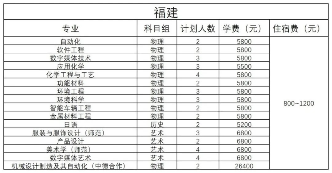 福建 - 2024年招生計劃