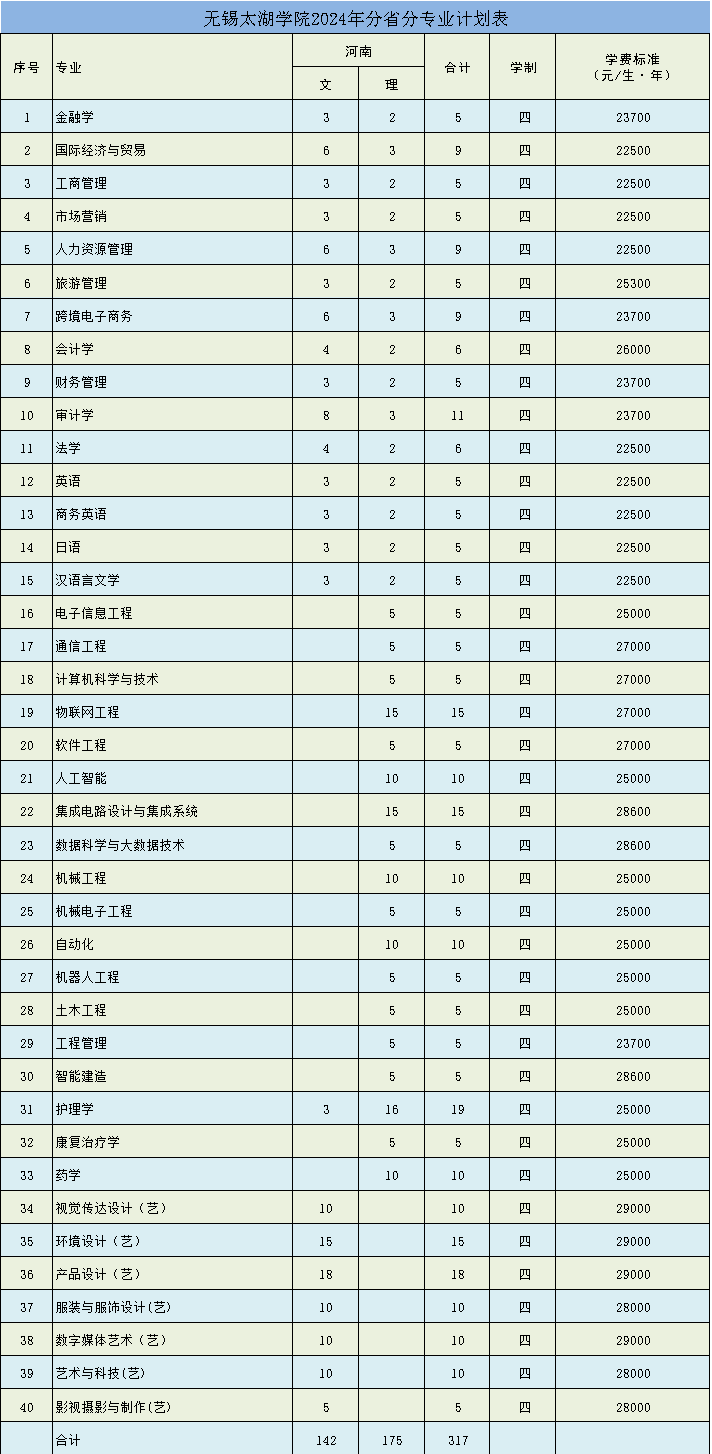 無(wú)錫太湖學(xué)院2024年分省分專(zhuān)業(yè)計(jì)劃表（河南?。? width=