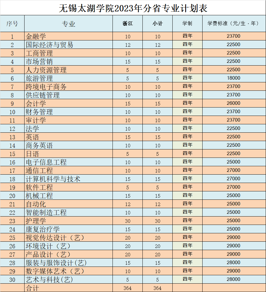 錫太湖學院2024年分省分專業(yè)計劃表（浙江?。? width=