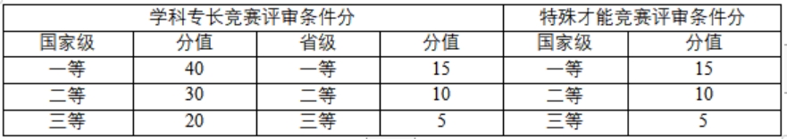 考生競賽評審條件分項(xiàng)目和分值