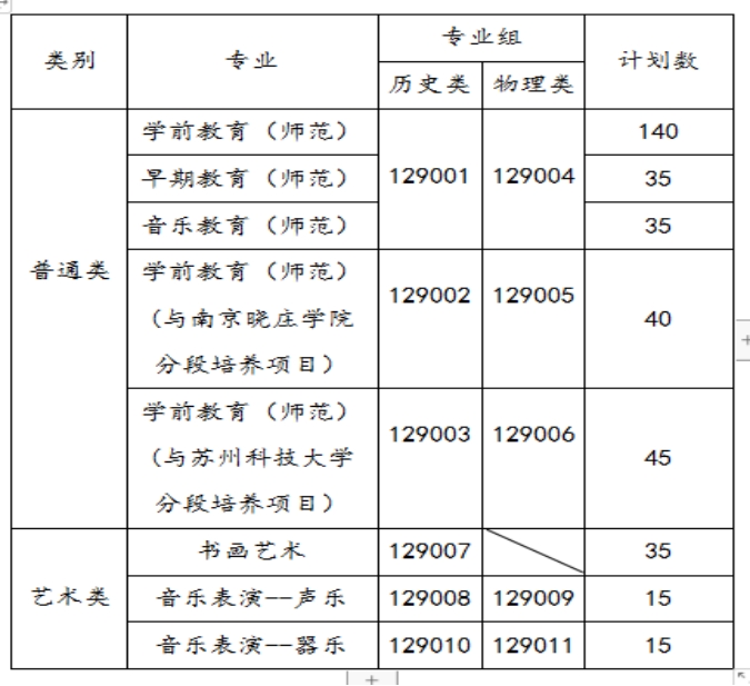蘇州幼兒師范高等?？茖W(xué)校－2021年三年制省內(nèi)招生代碼及計(jì)劃數(shù)