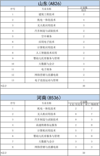 明達(dá)職業(yè)技術(shù)學(xué)院－2023年各省招生計劃