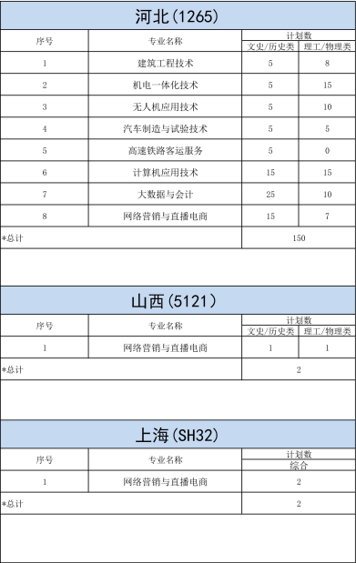 明達(dá)職業(yè)技術(shù)學(xué)院－2023年各省招生計劃