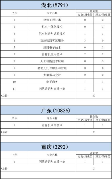 明達(dá)職業(yè)技術(shù)學(xué)院－2023年各省招生計劃