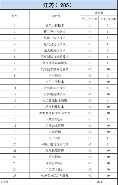 明達(dá)職業(yè)技術(shù)學(xué)院－2023年各省招生計劃