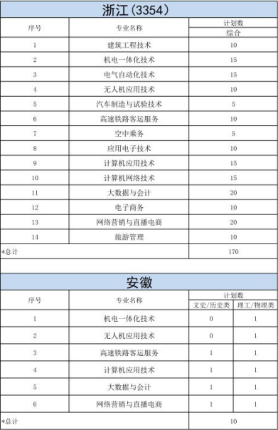 明達(dá)職業(yè)技術(shù)學(xué)院－2023年各省招生計劃