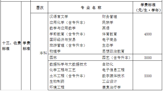 麗水學(xué)院2023年學(xué)費(fèi) / 獎(jiǎng)助