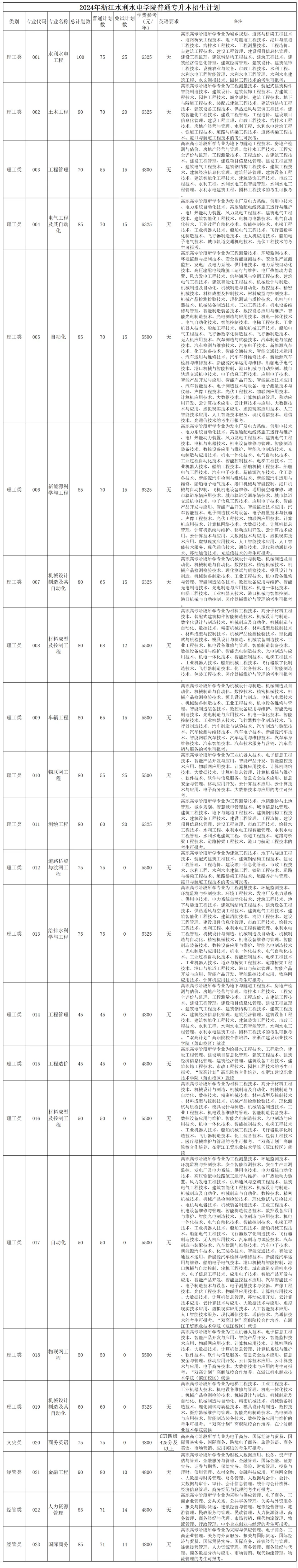 招生專(zhuān)業(yè)與計(jì)劃