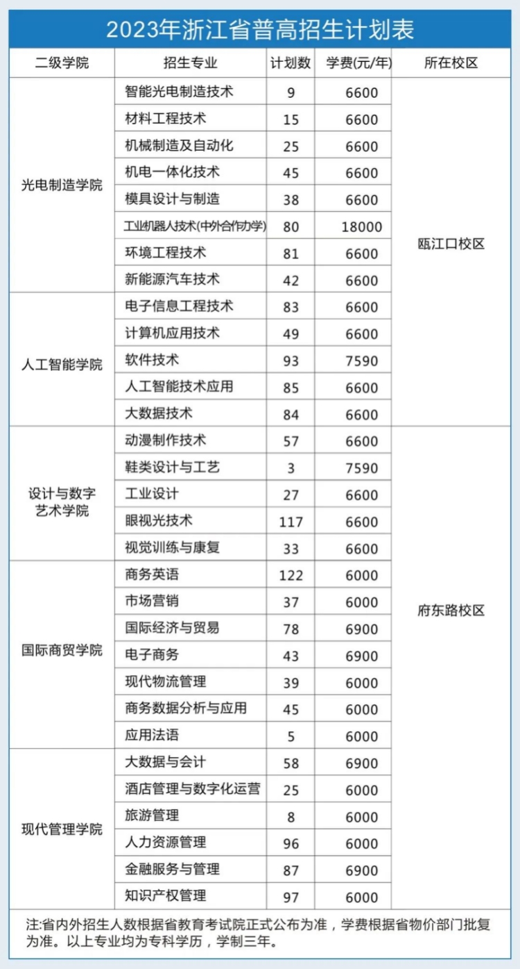 浙江工貿(mào)職業(yè)技術(shù)學(xué)院-2023年浙江省普高招生計劃表 浙江工貿(mào)職業(yè)技術(shù)學(xué)院-2023年浙江省普高招生計劃表