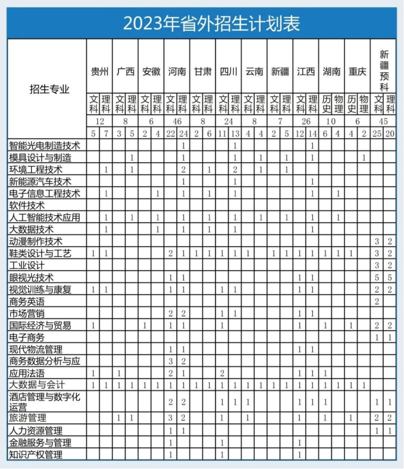 浙江工貿(mào)職業(yè)技術(shù)學(xué)院-2023年省外招生計劃表 浙江工貿(mào)職業(yè)技術(shù)學(xué)院-2023年省外招生計劃表