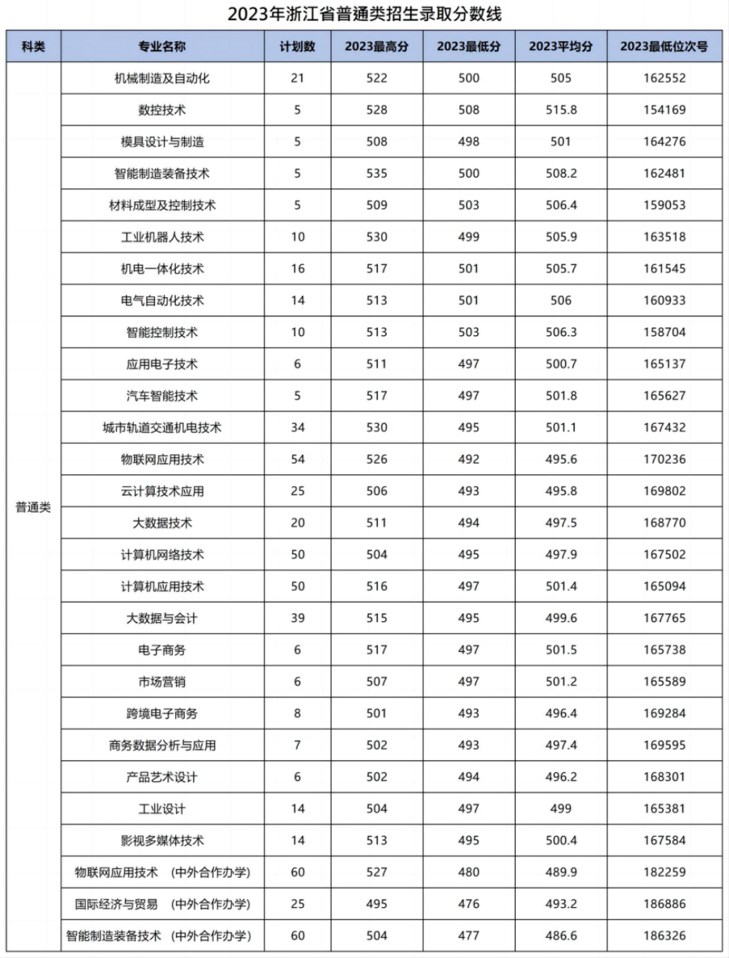 浙江機電職業(yè)技術(shù)學(xué)院－2023年浙江省普通類招生錄取分數(shù)線