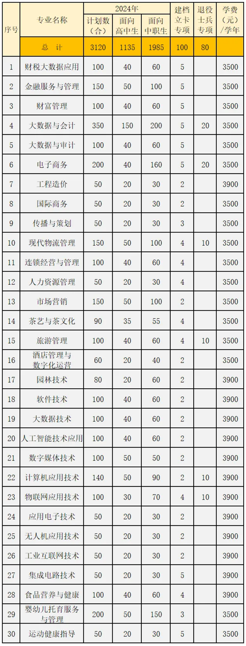 安徽財貿職業(yè)學院－2024年省內 / 省外招生計劃