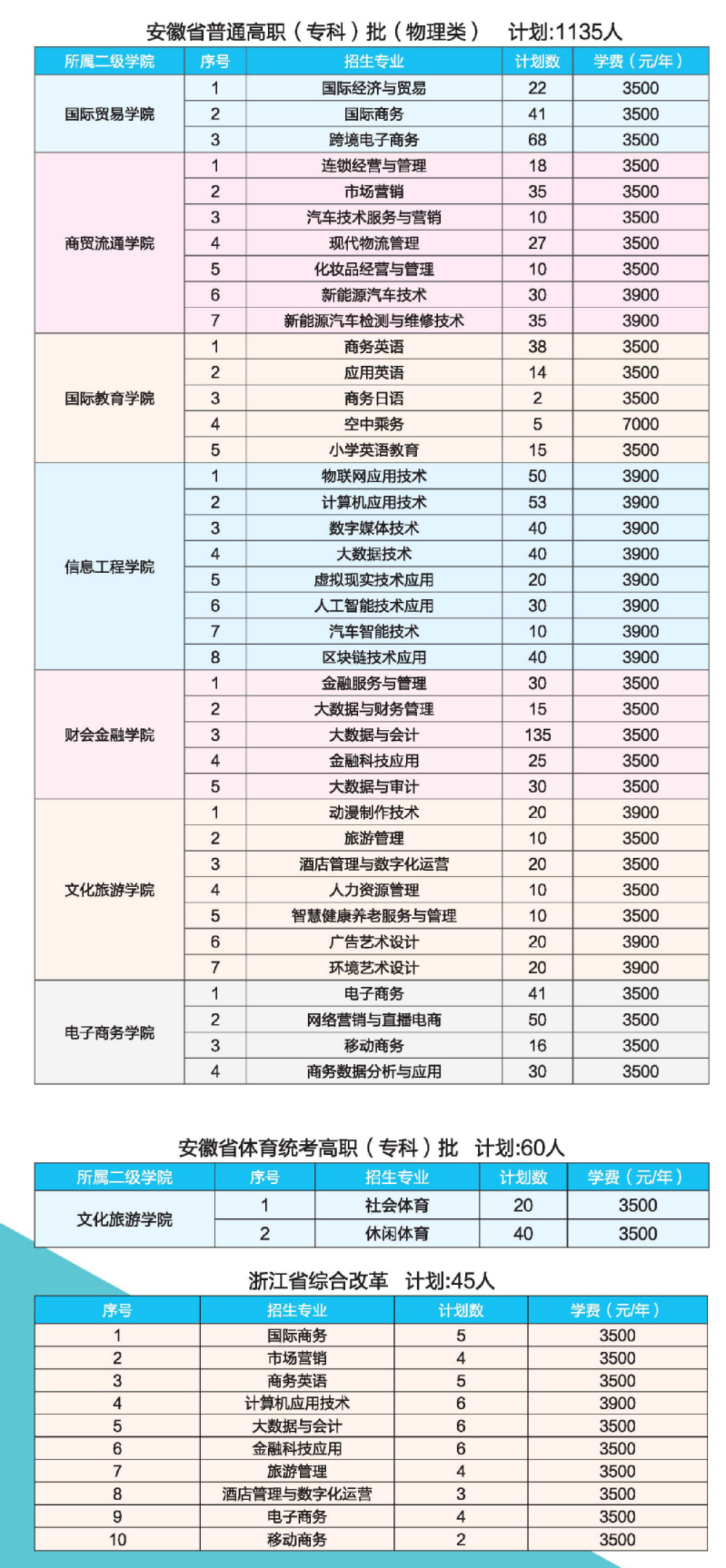 安徽省普通高職（?？疲┡ㄎ锢眍悾┯?jì)劃：1135人