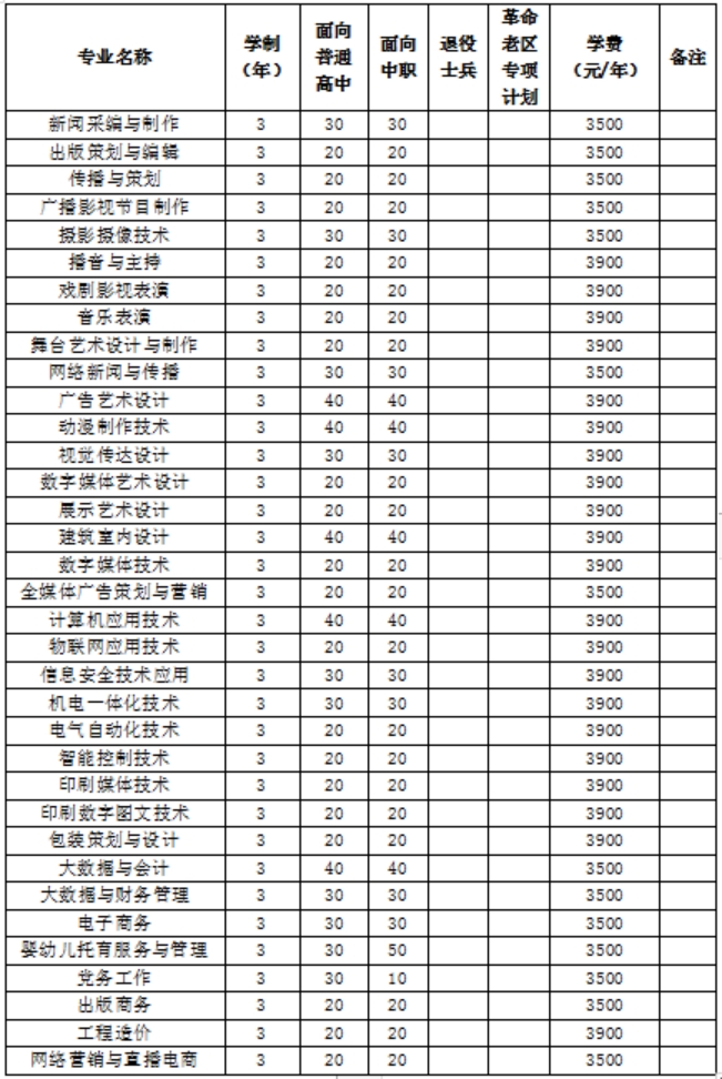 2023年我校分類考試招生總計劃1800名，其中面向普通高中畢業(yè)生900名，面向中職畢業(yè)生900名。