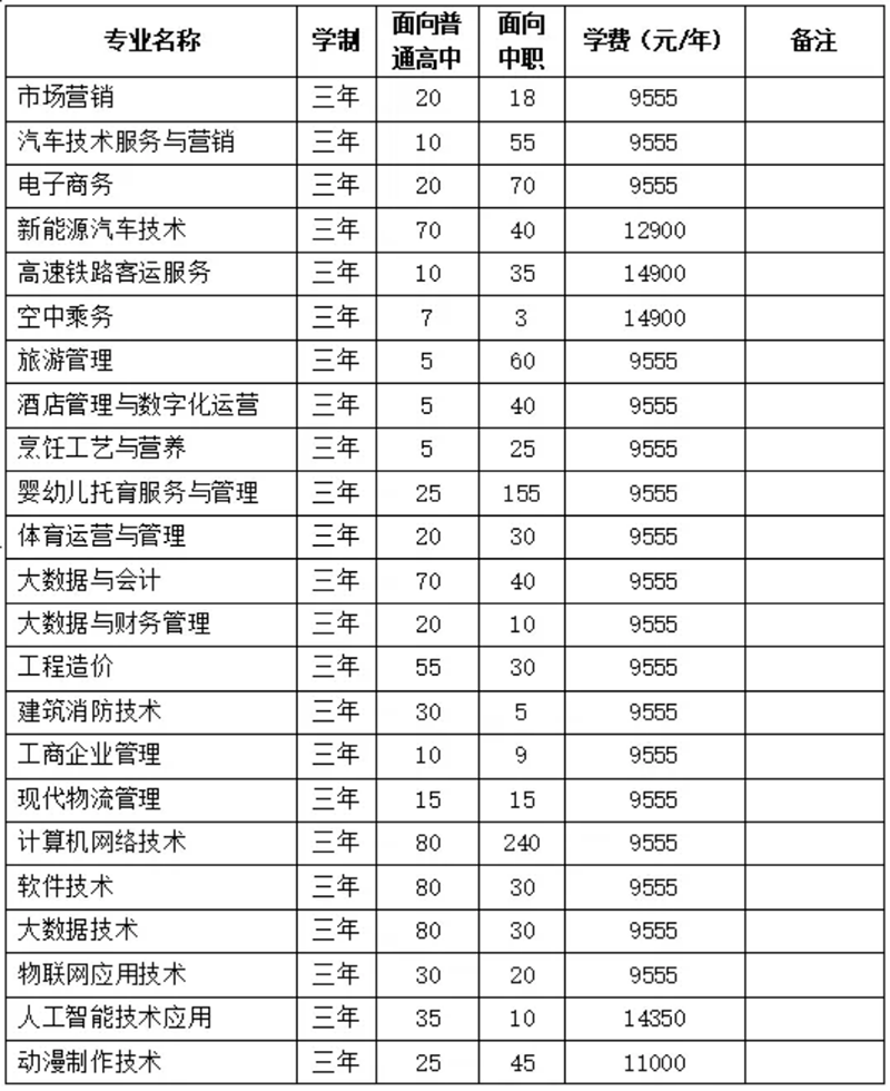 安徽綠海商務(wù)職業(yè)學(xué)院－2024年分類考試招生計劃