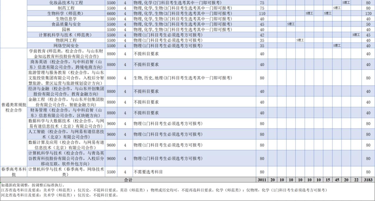 齊魯師范學(xué)院－2023年普通高等教育?？普猩?jì)劃表