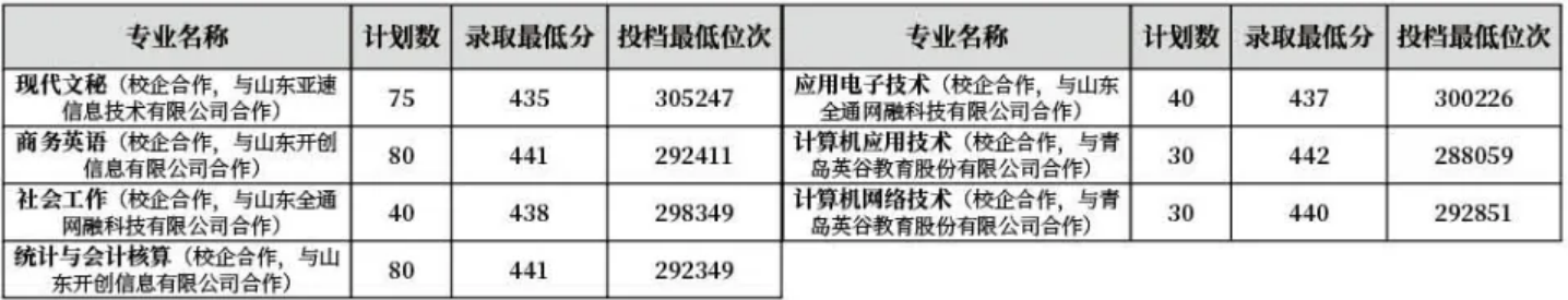 齊魯師范學(xué)院－2022年山東省校企合作?？茖I(yè)錄取分?jǐn)?shù)線