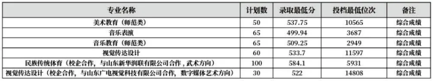 齊魯師范學(xué)院－2022年山東省藝術(shù)體育類?？茖I(yè)錄取分?jǐn)?shù)線