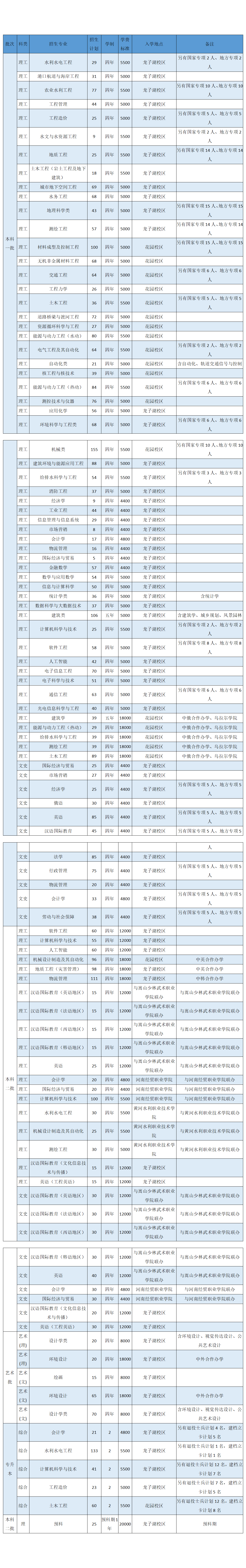 華北水利水電大學2021年河南省分專業(yè)招生計劃一覽表
