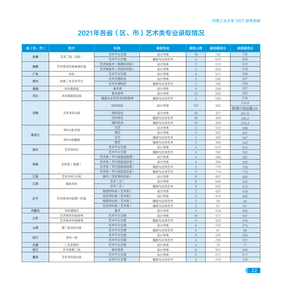 河南工業(yè)大學(xué)－2022年報考指南