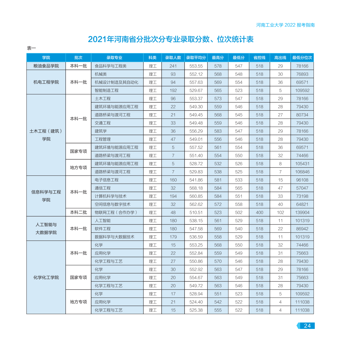 河南工業(yè)大學(xué)－2022年報考指南