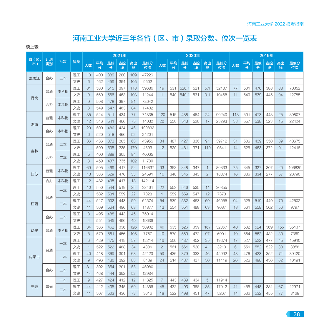 河南工業(yè)大學(xué)－2022年報考指南