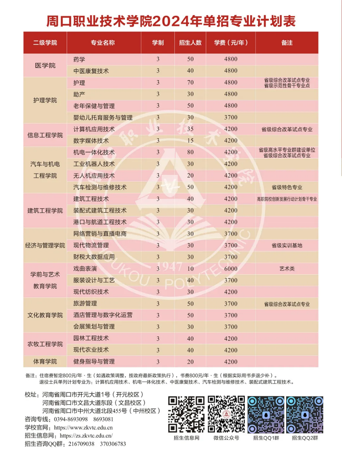 周口職業(yè)技術(shù)學(xué)院2024年單招專業(yè)計(jì)劃表