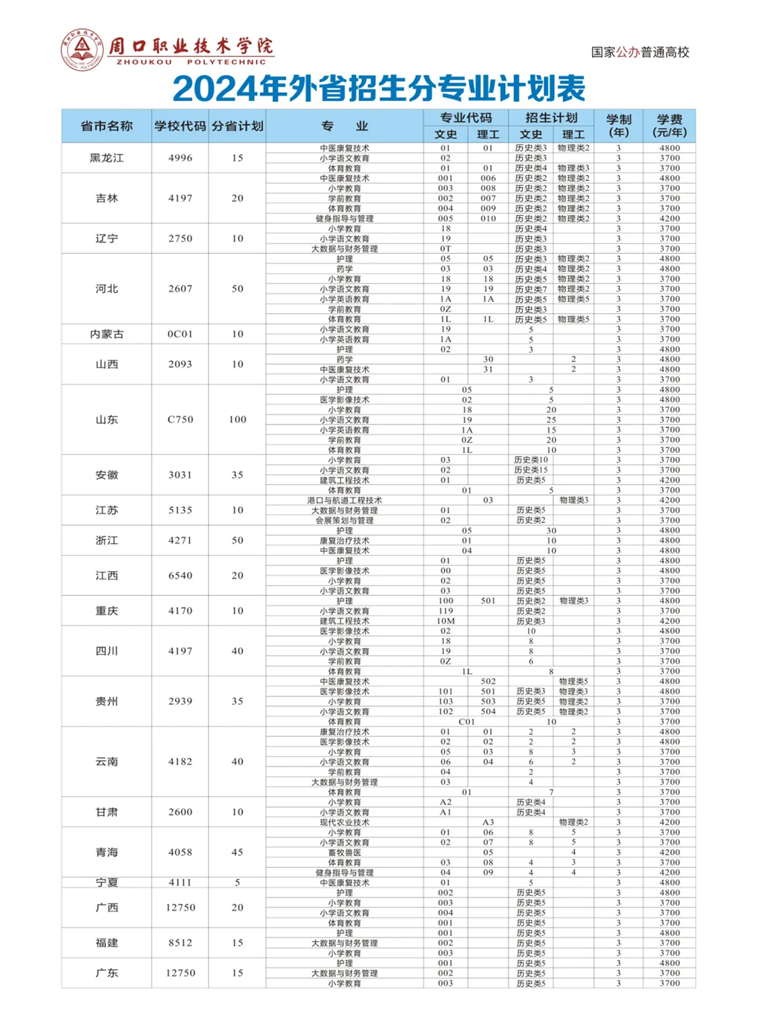 周口職業(yè)技術學院2024年外省招生計劃和專業(yè)代碼表