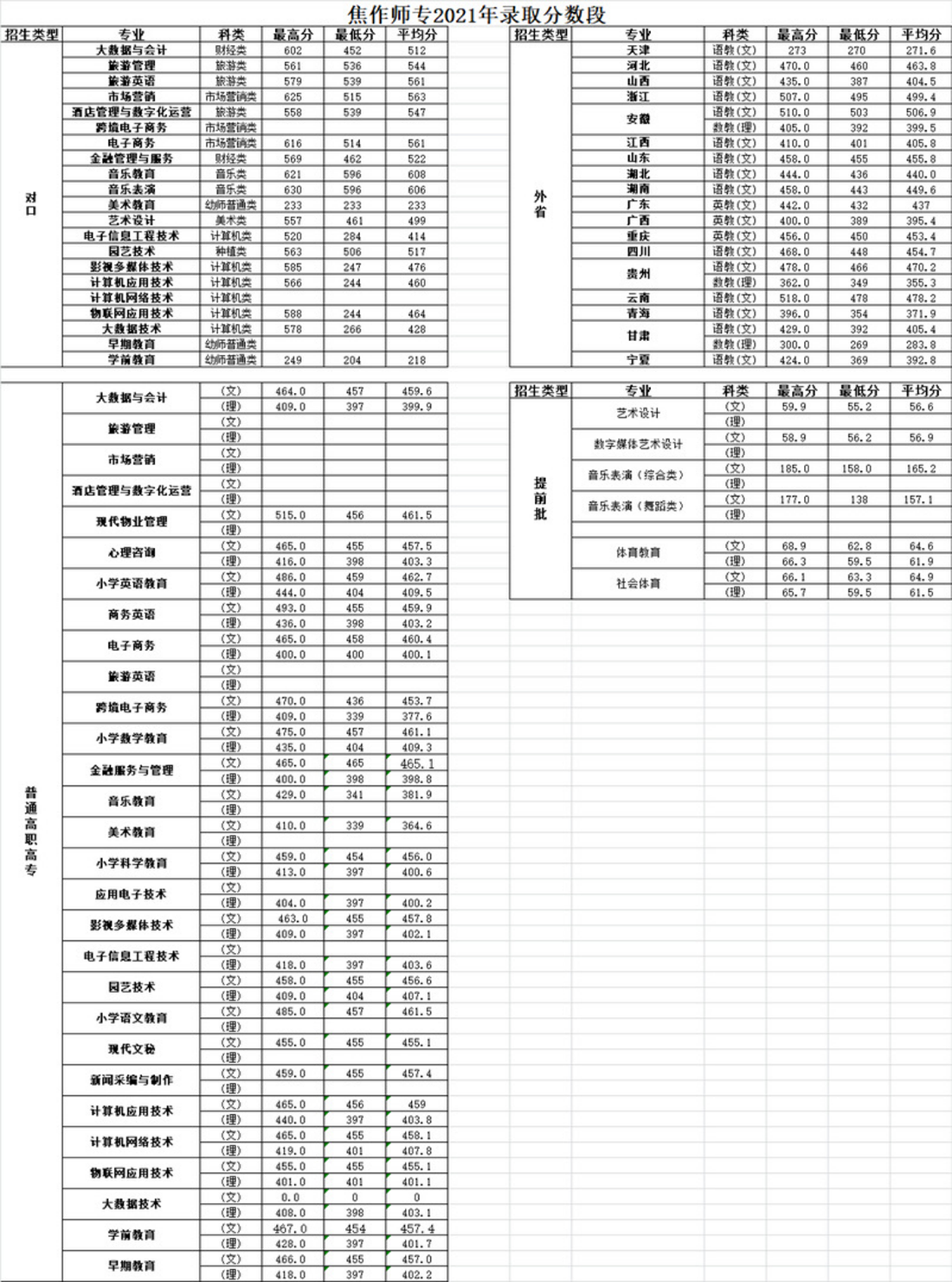 焦作師范高等?？茖W(xué)校－2021年錄取分?jǐn)?shù)段統(tǒng)計