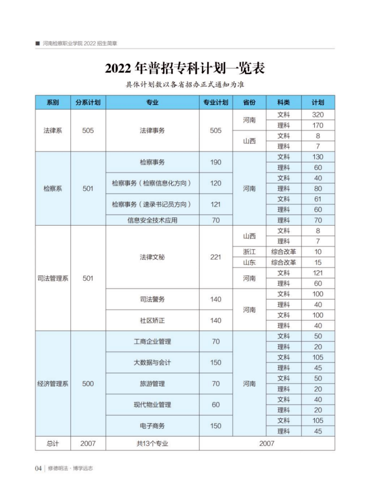 2022年普招?？朴媱澮挥[表