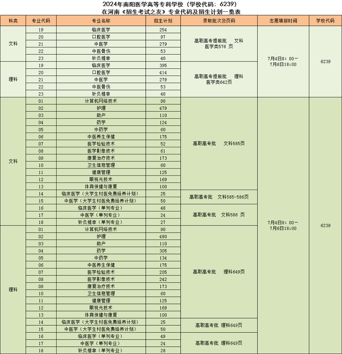 2024年南陽醫(yī)學(xué)高等?？茖W(xué)校（學(xué)校代碼：6239）在河南《招生考試之友》專業(yè)代碼及招生計(jì)劃一覽表