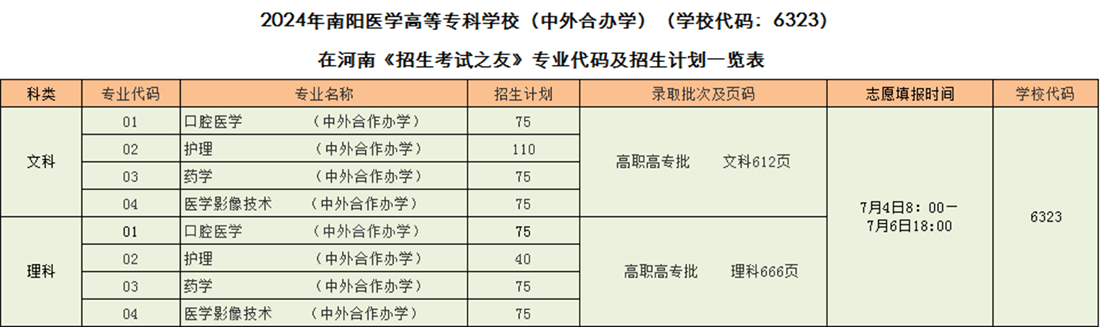 2024年南陽醫(yī)學(xué)高等專科學(xué)校（中外合辦學(xué)）（學(xué)校代碼：6323）在河南《招生考試之友》專業(yè)代碼及招生計(jì)劃一覽表 
