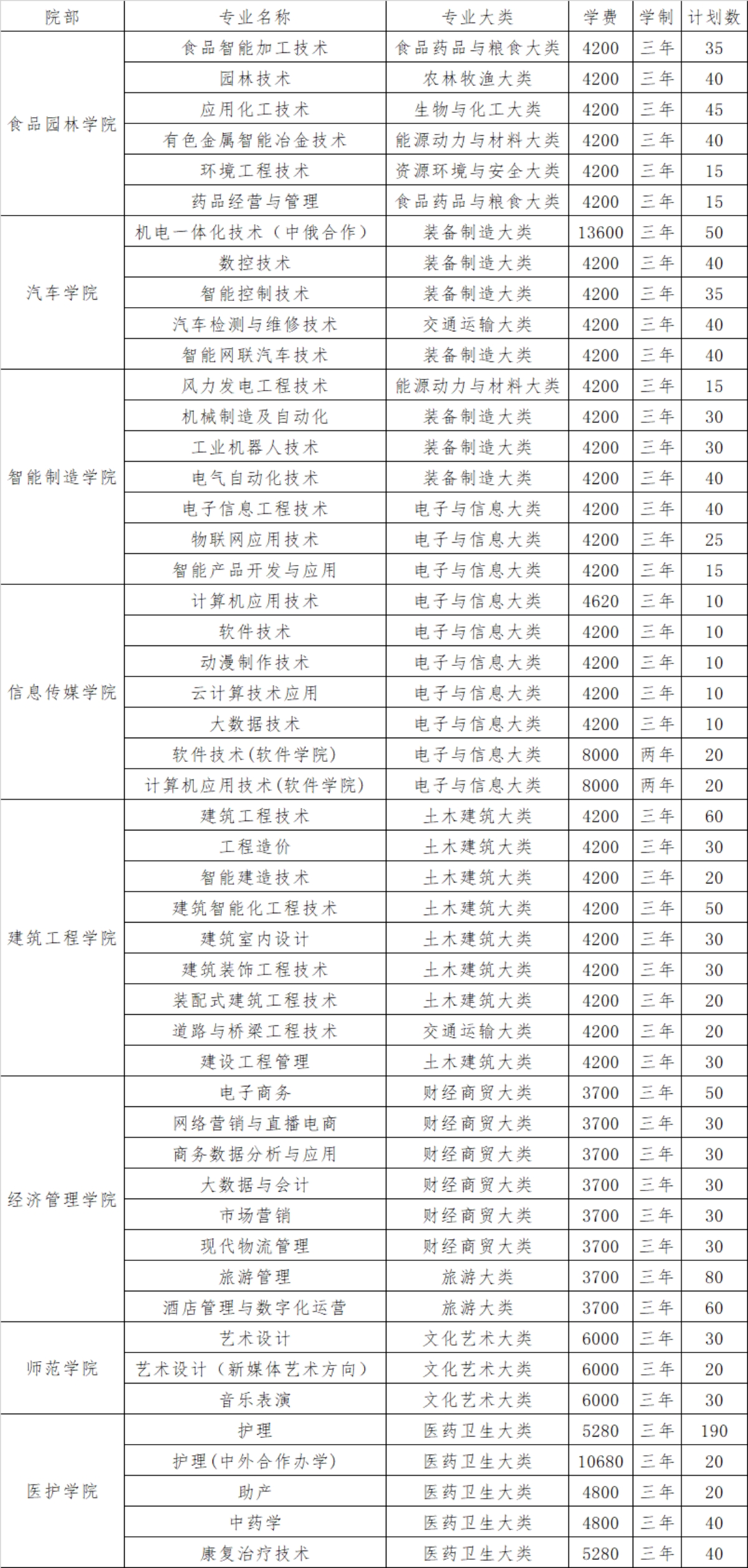 三門峽職業(yè)技術學院 - 2024年單獨考試招生專業(yè)、計劃