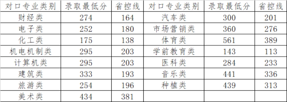 體育專類?？?、藝術(shù)類?？仆稒n成績(jī)按照河南省統(tǒng)一投檔排序成績(jī)計(jì)算辦法執(zhí)行 <br>
                          對(duì)口升學(xué)批