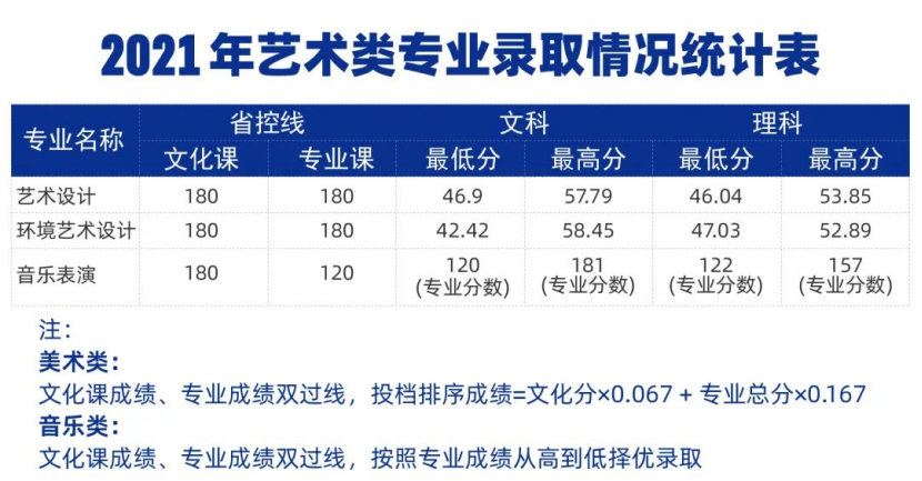 鄭州城市職業(yè)學(xué)院－2021年藝術(shù)類專業(yè)錄取情況統(tǒng)計表