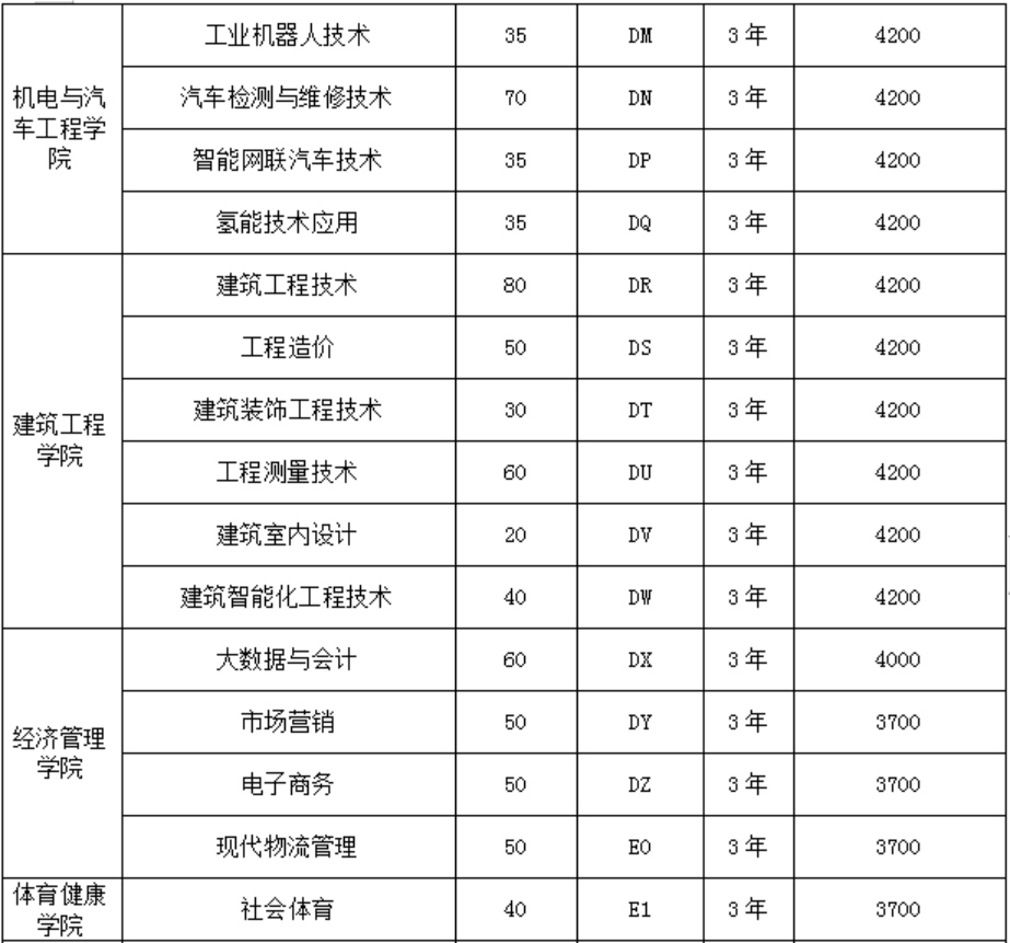 濮陽職業(yè)技術(shù)學院2024年單招志愿填報專業(yè)代號（院校代碼：6272）