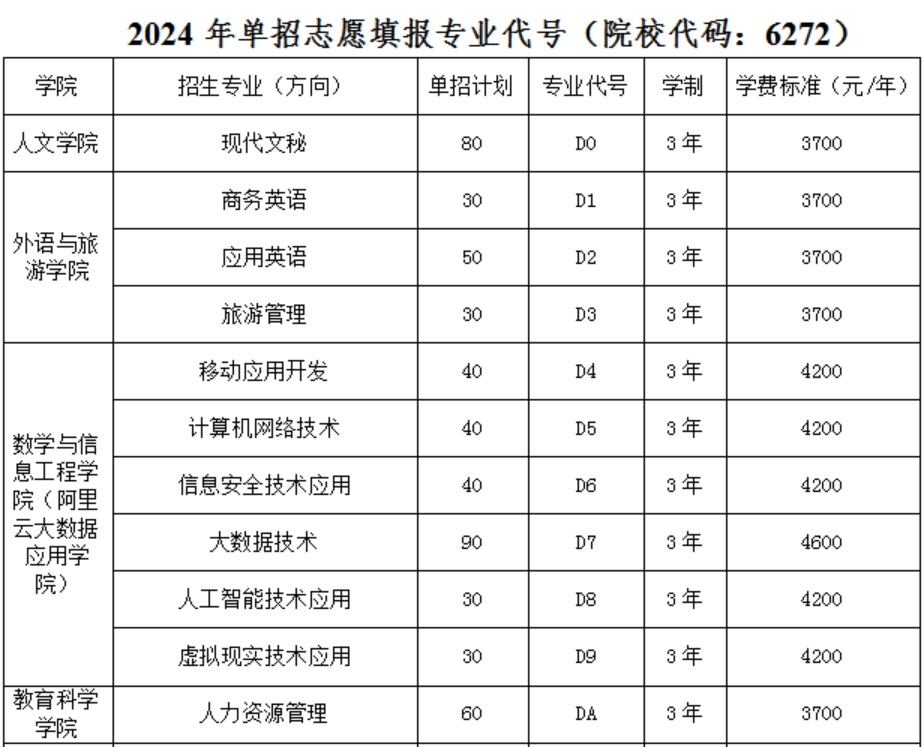 濮陽職業(yè)技術(shù)學院2024年單招志愿填報專業(yè)代號（院校代碼：6272）
