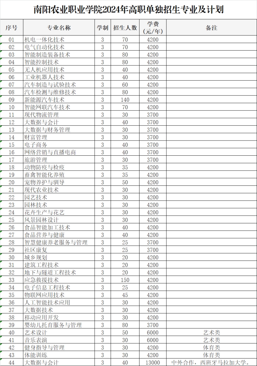 南陽農(nóng)業(yè)職業(yè)學院2024年高職單獨招生專業(yè)及計劃