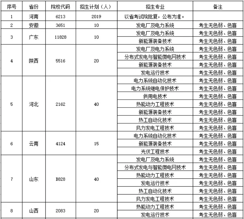 鄭州電力高等?？茖W校－2022年統(tǒng)招招生計劃表（分省分專業(yè)）