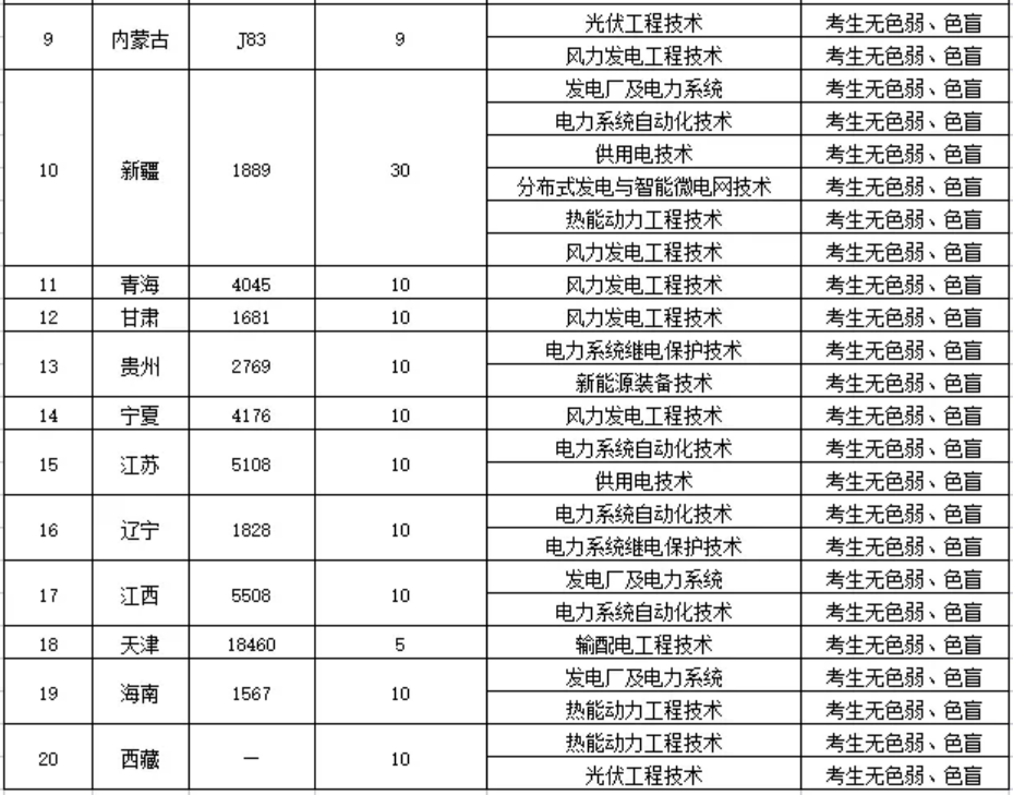 鄭州電力高等?？茖W校－2022年統(tǒng)招招生計劃表（分省分專業(yè)）