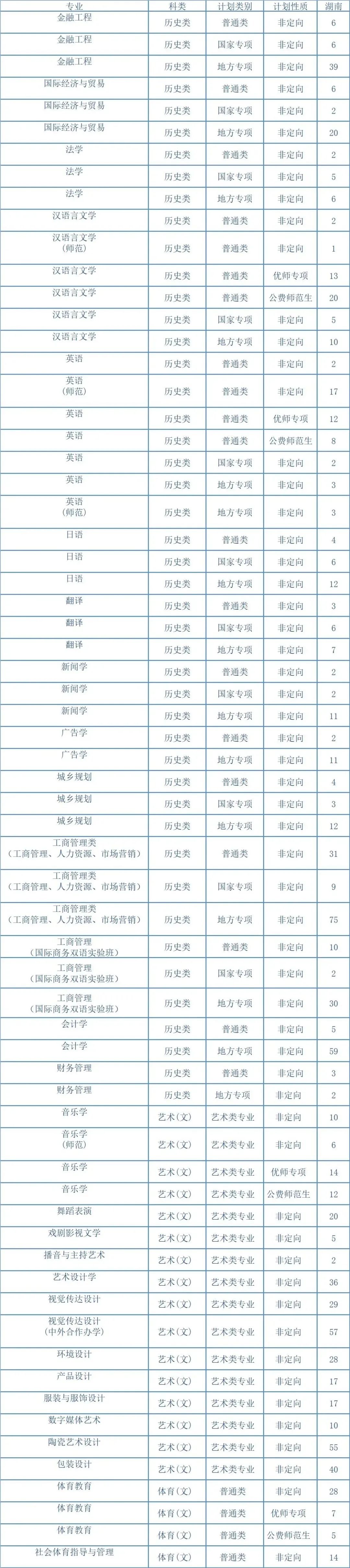 湖南工業(yè)大學(xué)2023年招生專業(yè)與計(jì)劃 - 01）湖南省