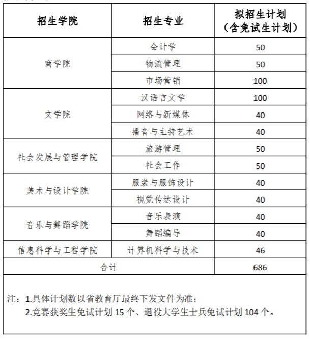湖南女子學院 - 關于調整2023年專升本招生計劃的說明