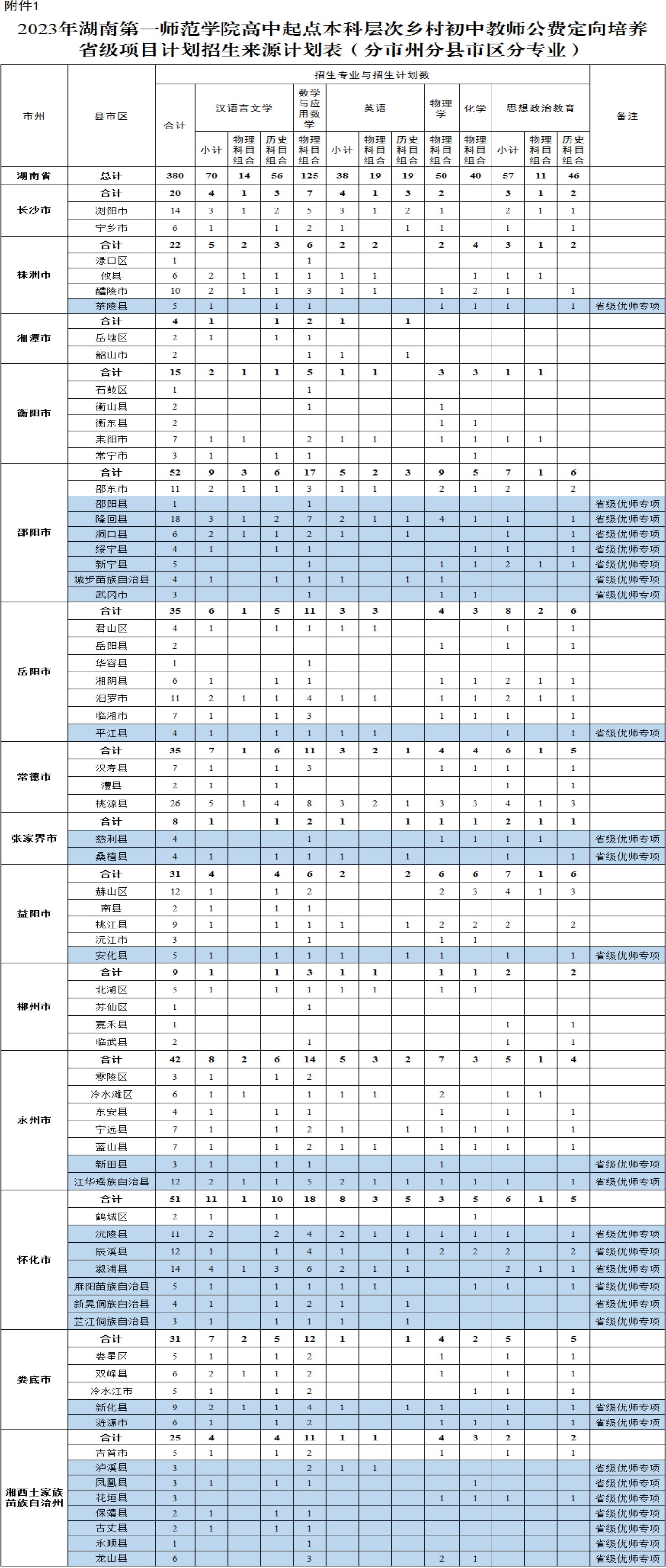 2023年湖南第一師范學(xué)院高中起點(diǎn)本科層次鄉(xiāng)村初中教師公費(fèi)定向培養(yǎng)省級項(xiàng)目計(jì)劃招生來源計(jì)劃表（分市州分縣市區(qū)分專業(yè))