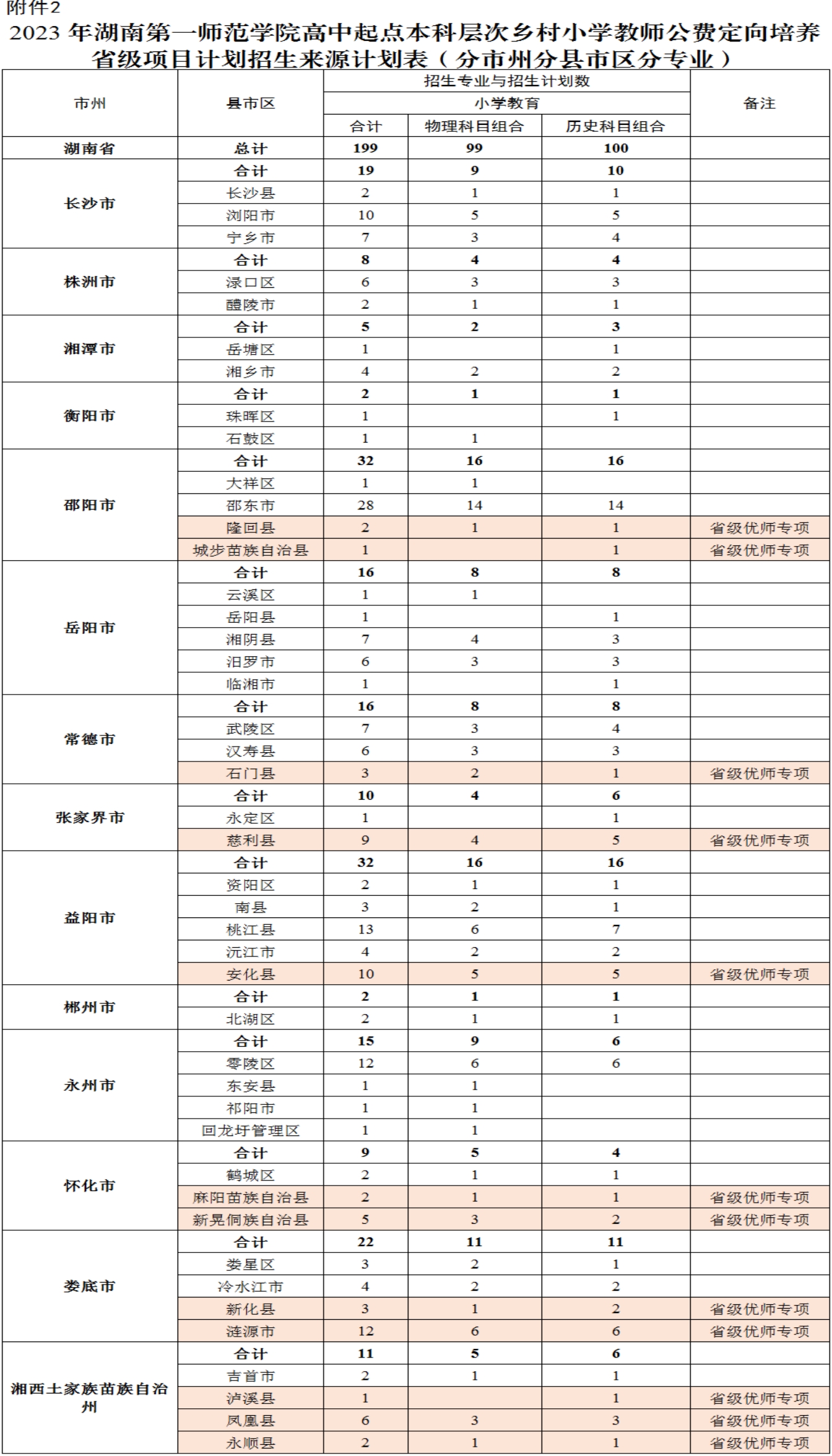 2023年湖南第一師范學(xué)院高中起點(diǎn)本科層次鄉(xiāng)村小學(xué)教師公費(fèi)定向培養(yǎng)省級項(xiàng)目計(jì)劃招生來源計(jì)劃表（分市州分縣市區(qū)分專業(yè))