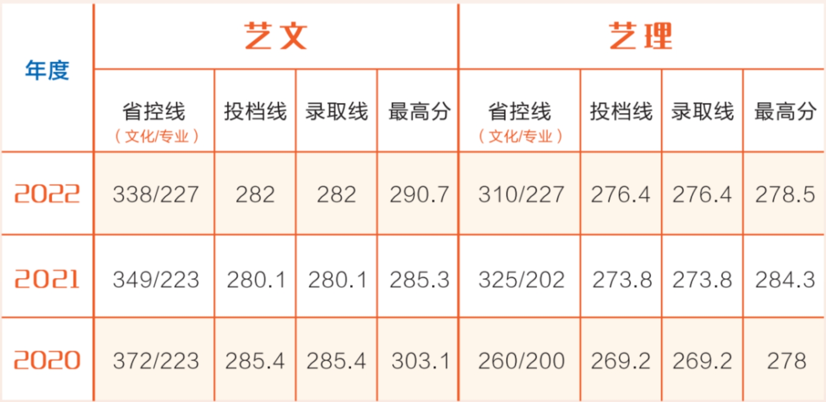 藝術(shù)類(lèi)專業(yè)近三年在湘錄取情況