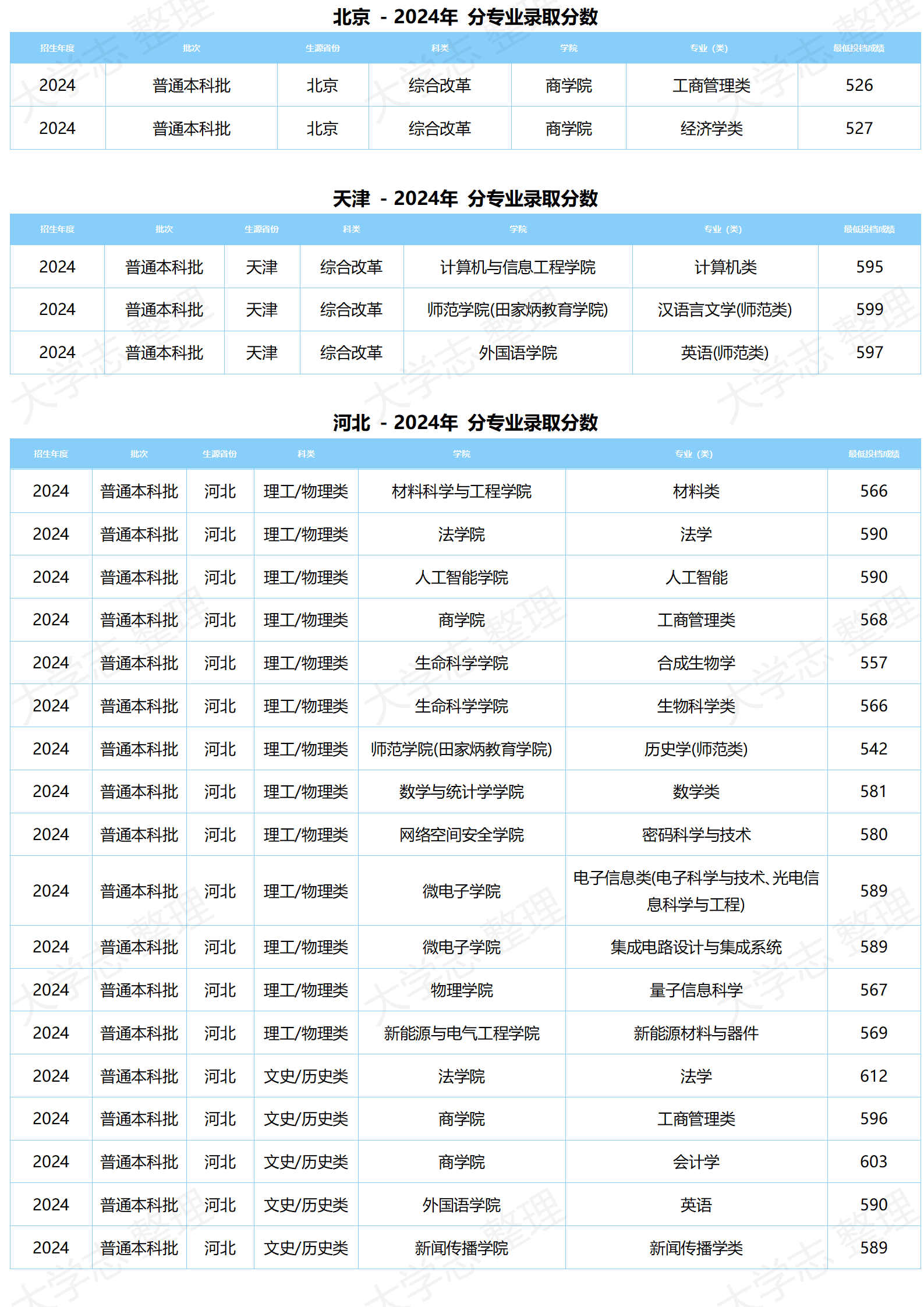 湖北大學(xué)－2024年分專(zhuān)業(yè)錄取分?jǐn)?shù)