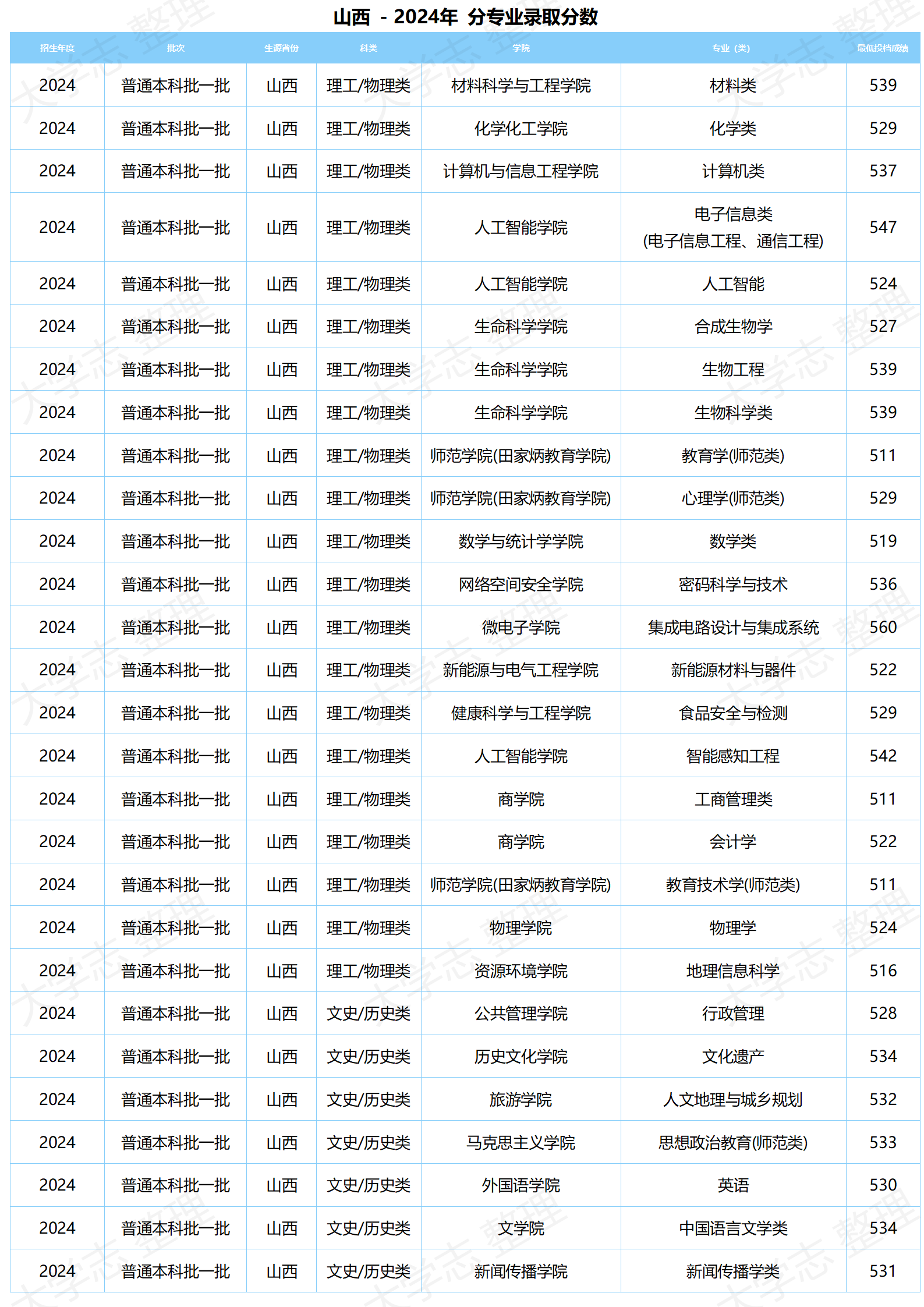湖北大學(xué)－2024年分專(zhuān)業(yè)錄取分?jǐn)?shù)