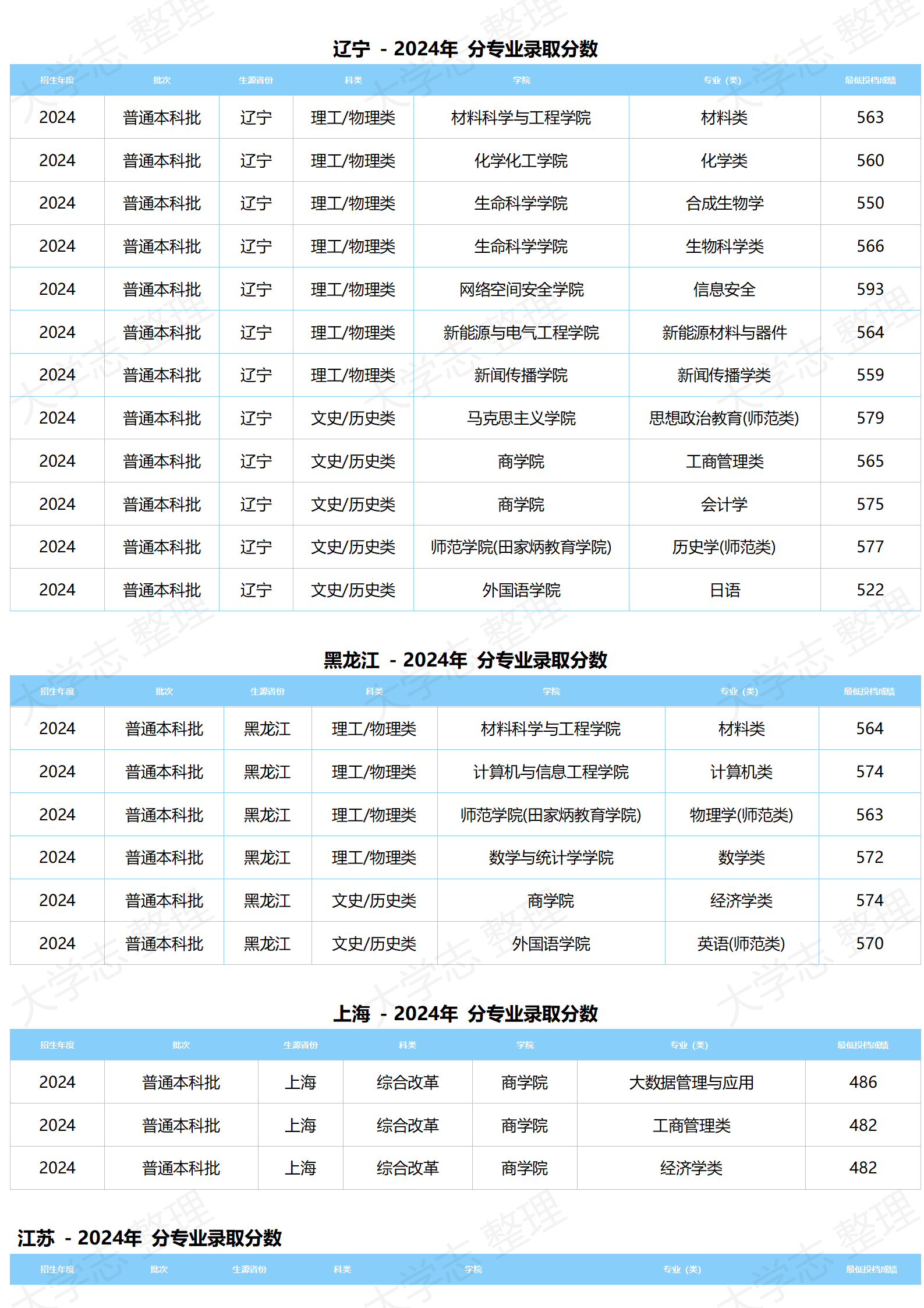 湖北大學(xué)－2024年分專(zhuān)業(yè)錄取分?jǐn)?shù)