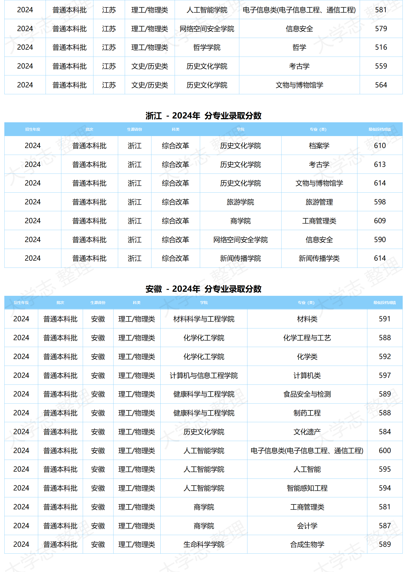 湖北大學(xué)－2024年分專(zhuān)業(yè)錄取分?jǐn)?shù)