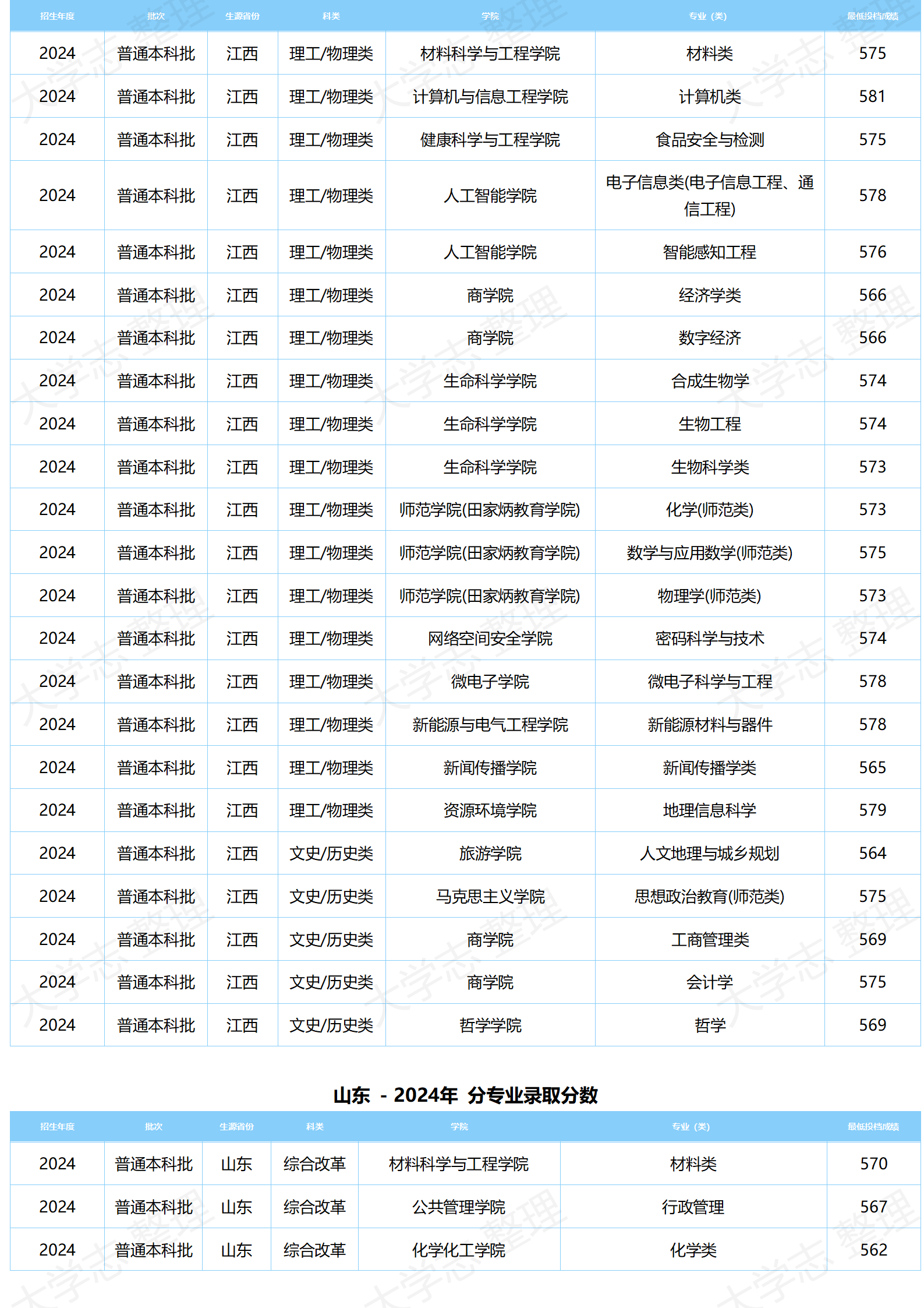 湖北大學(xué)－2024年分專(zhuān)業(yè)錄取分?jǐn)?shù)